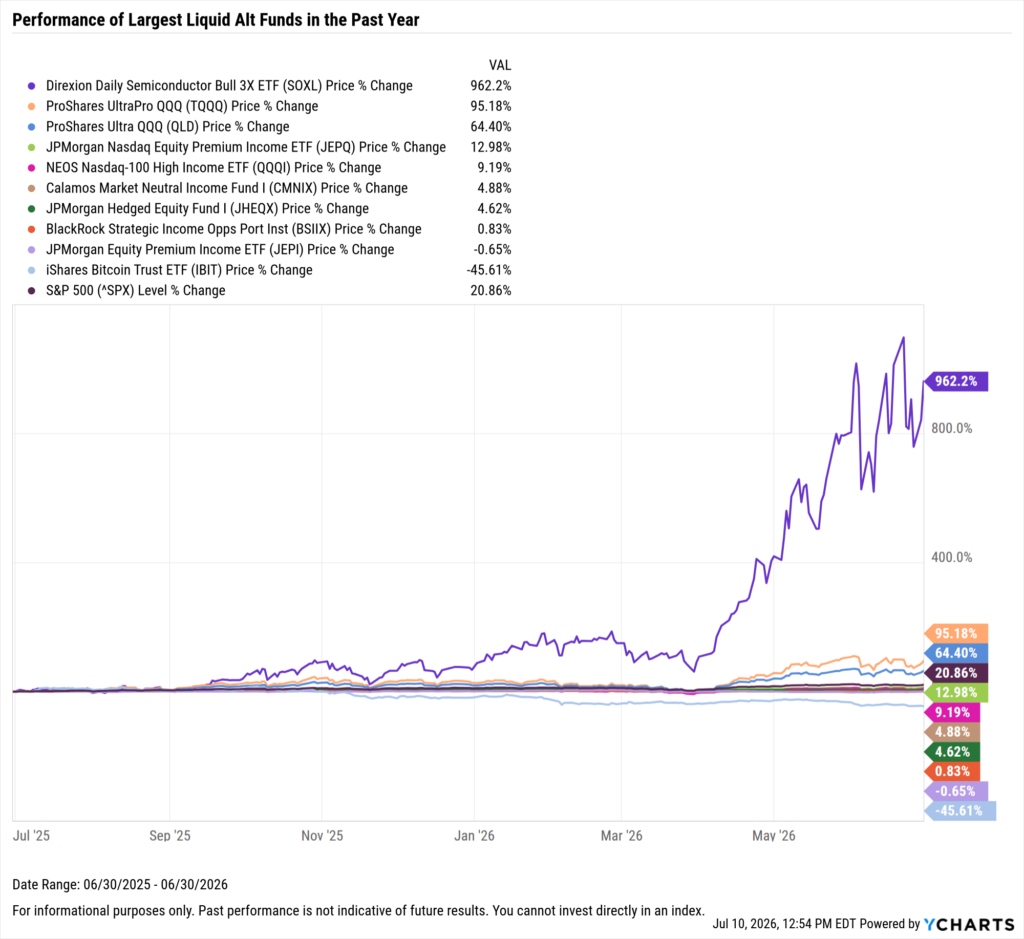 YCharts chart showing one-year performance of the largest liquid alt funds as of June 30, 2026
