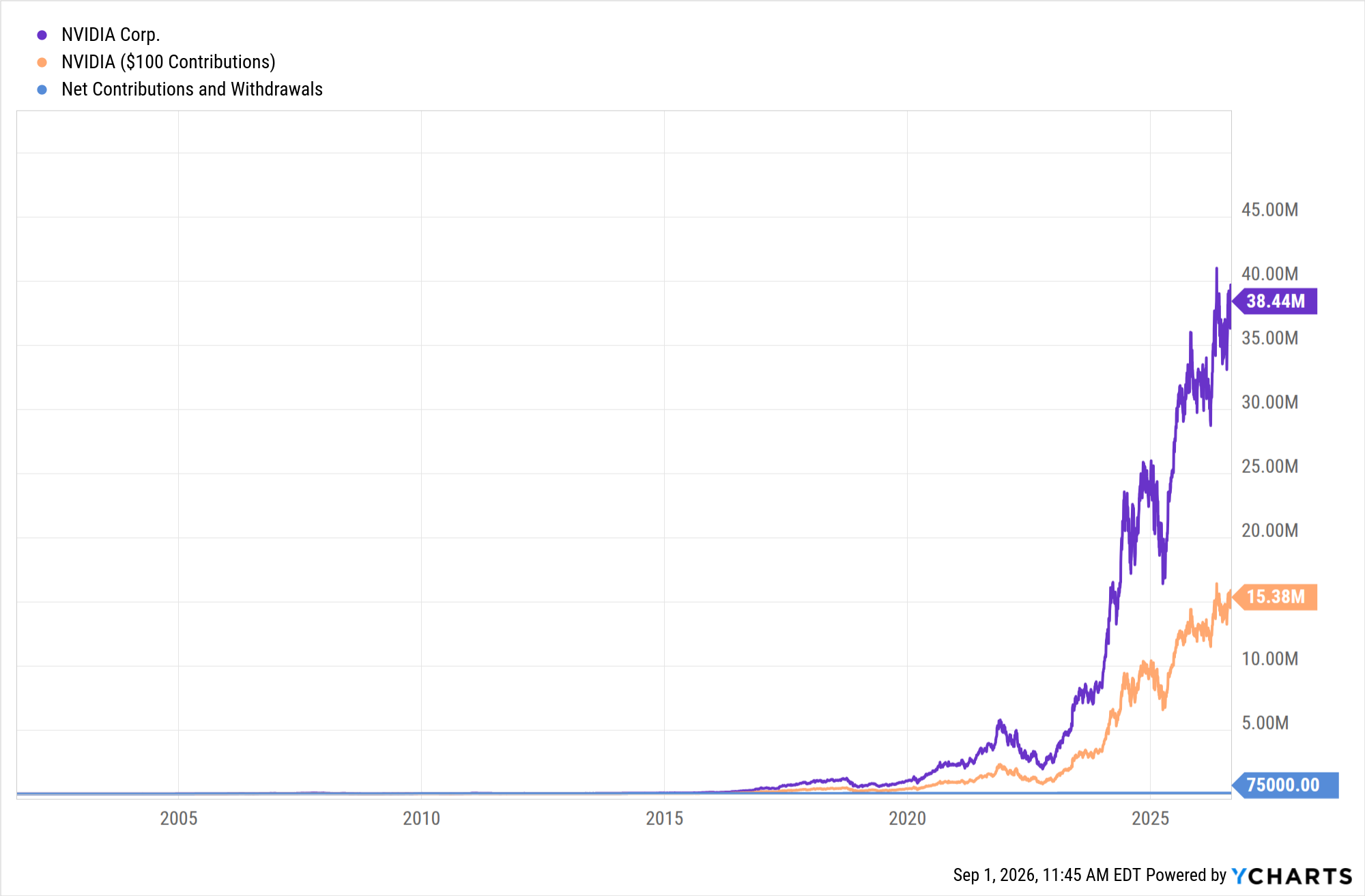 YCharts chart showing growth of NVIDIA (NVDA) stock with monthly contributions over the last 25 years as of August 31, 2026