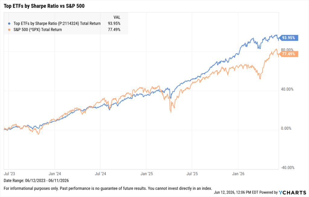 YCharts line chart comparing the 3-year total return of a Top ETFs by Sharpe Ratio portfolio (blue, +93.95%) against the S&P 500 (orange, +77.49%) from June 2023 to June 2026. The Sharpe portfolio outperformed consistently, with notably less drawdown during the market pullback in early 2025.
