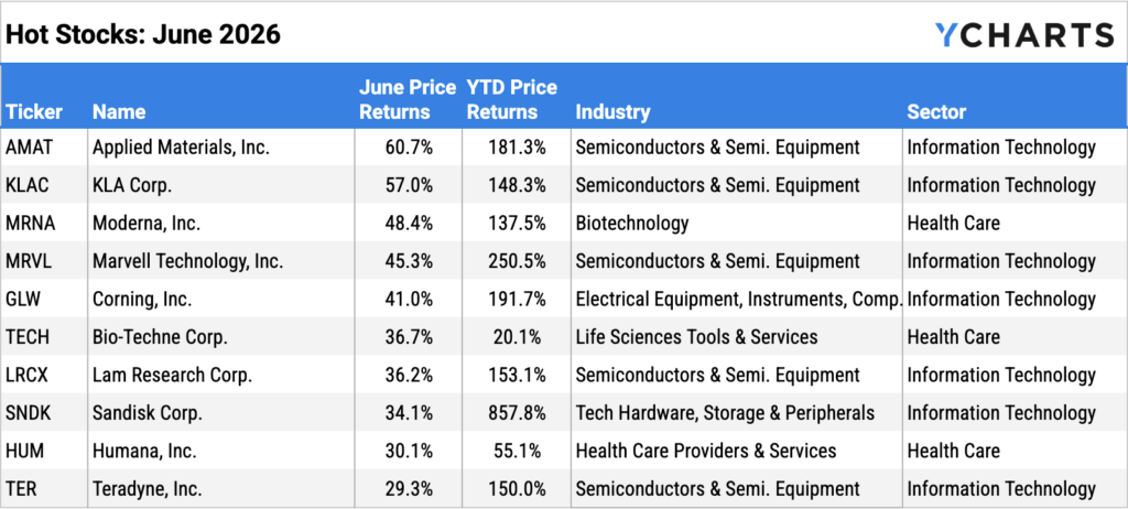YCharts table of the best performing S&P 500 stocks of June 2026