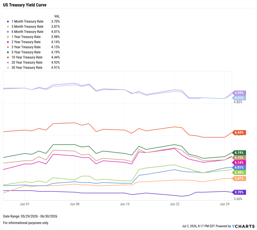 YCharts chart of the US Treasury Yield Curve as of June 30th, 2026