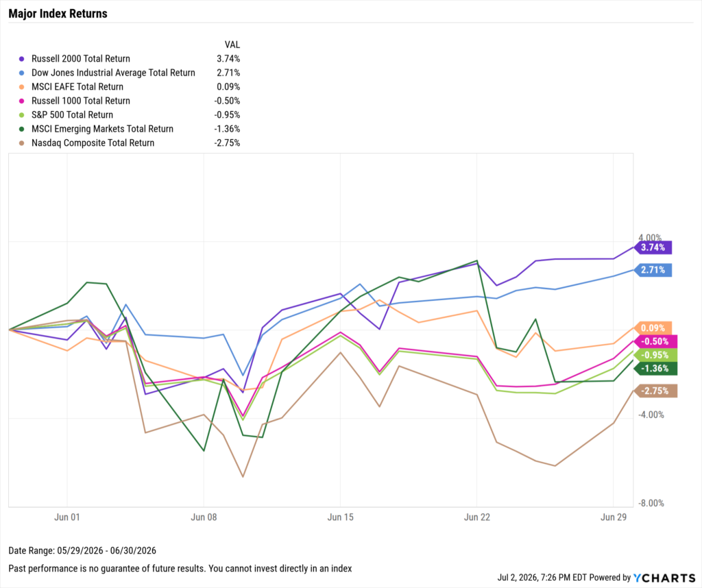 YCharts chart of Major Equity Index Returns for June 2026
