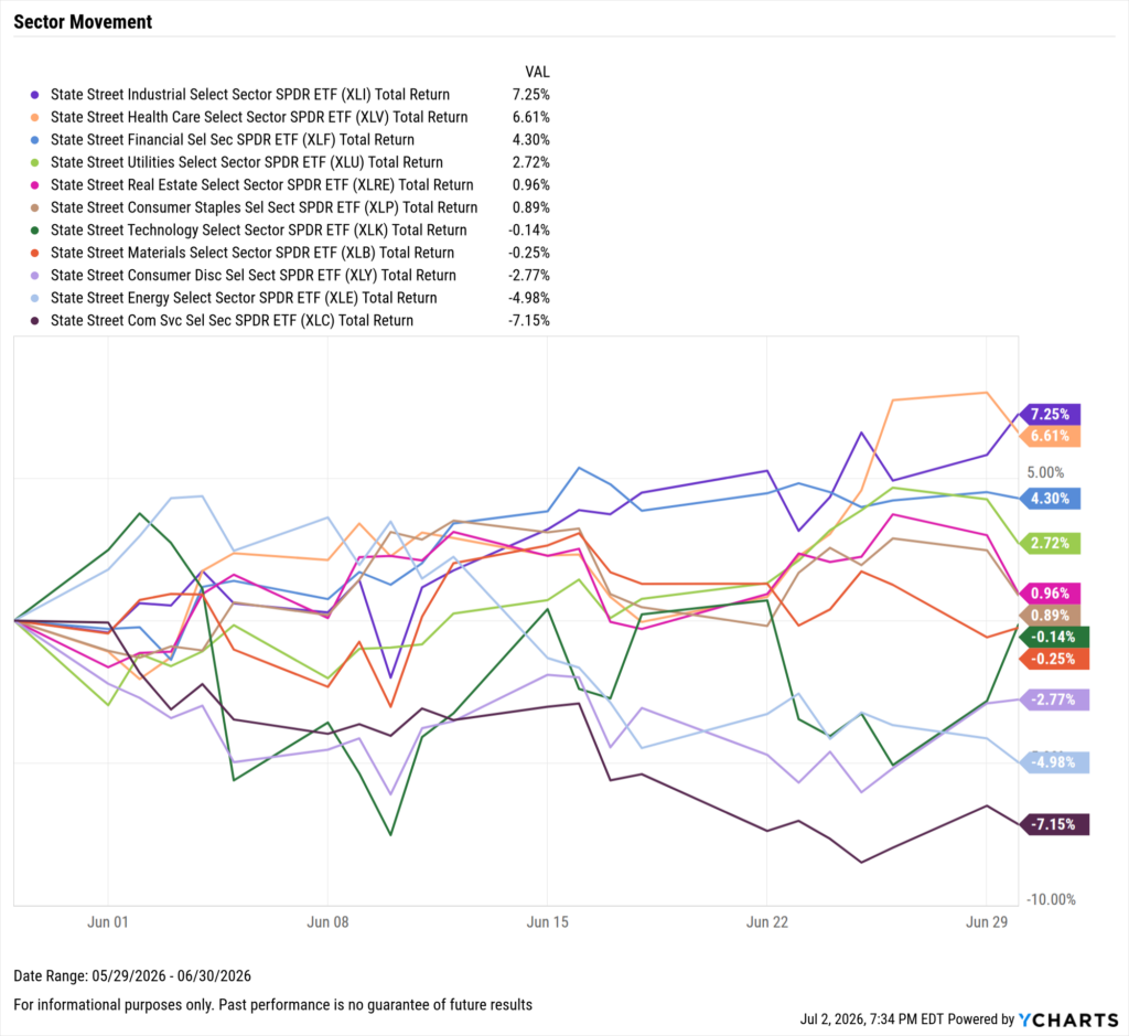 YCharts chart of US Equity Sector Performance for June 2026