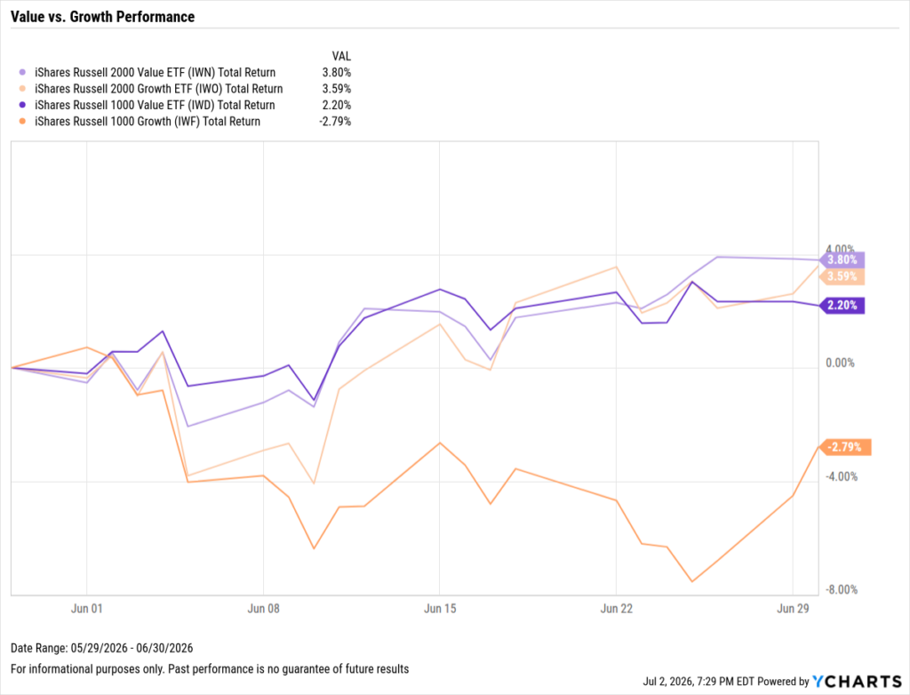 YCharts chart showing small- and large-cap value vs. growth returns through June 2026