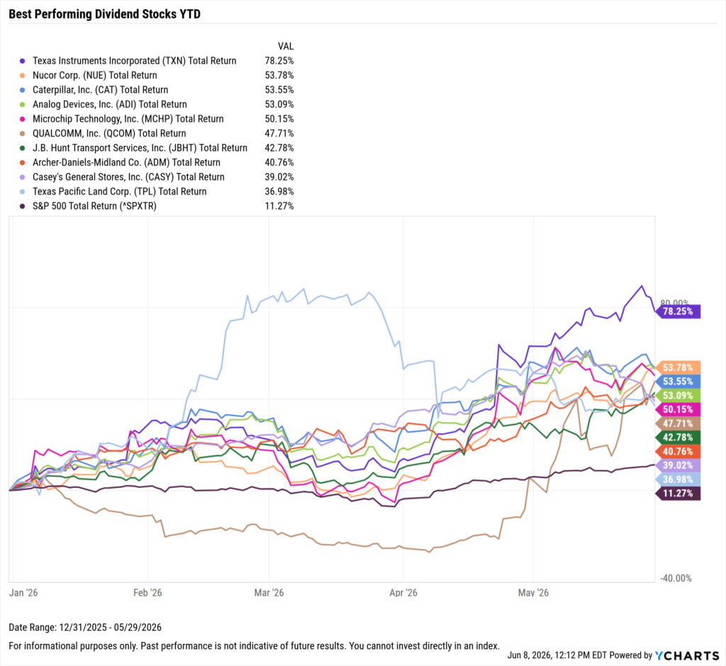 YCharts chart showing the Best-Performing Dividend stocks YTD as of May 31, 2026