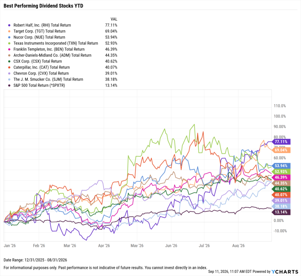 YCharts chart showing the Best-Performing Dividend stocks YTD as of August 31, 2026
