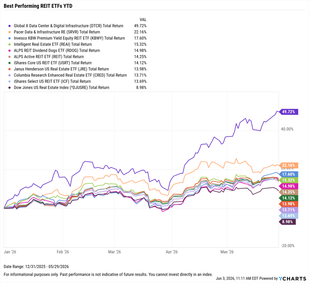 YCharts chart showing the Best-Performing REIT ETFs year-to-date through May 31, 2026