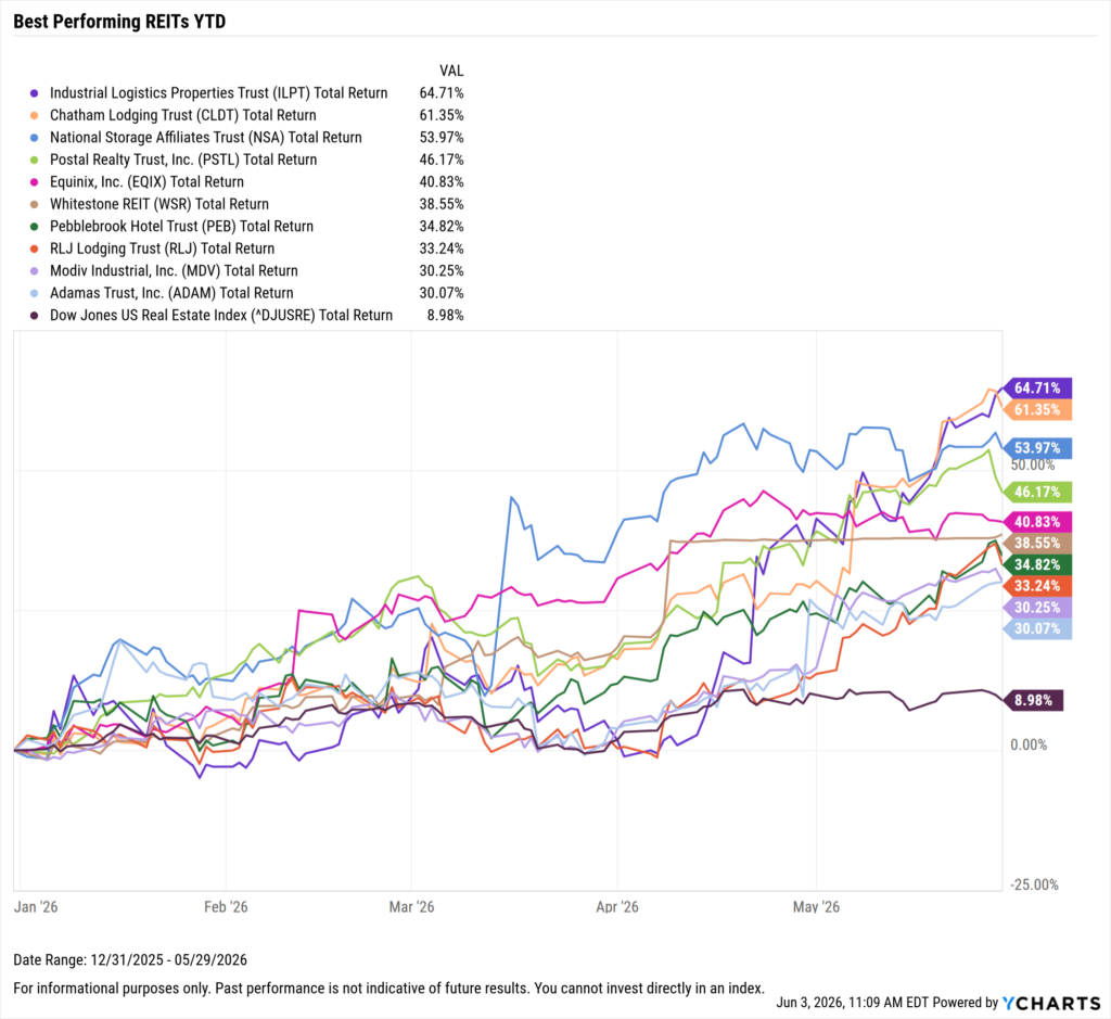YCharts chart showing the Best-Performing REITs year-to-date through May 31, 2026