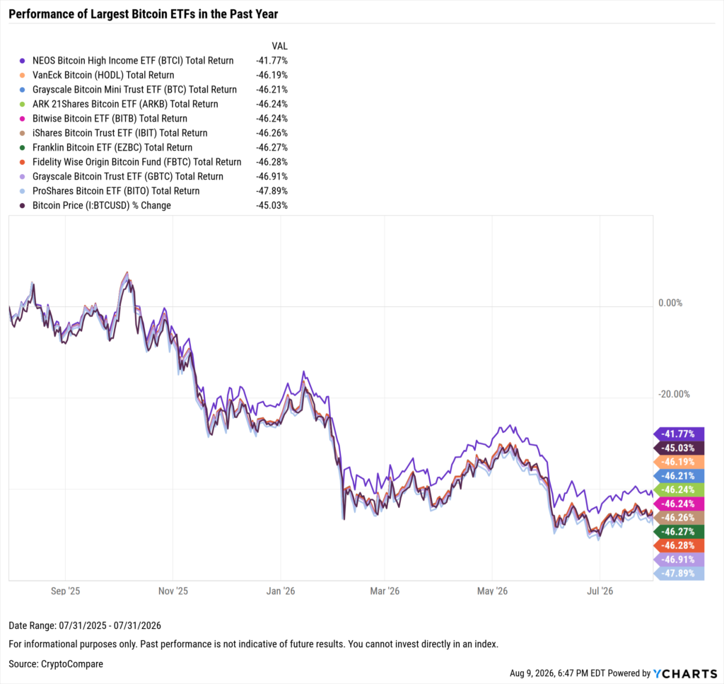 YCharts chart showing one-year performance of the largest Bitcoin ETFs as of July 31, 2026