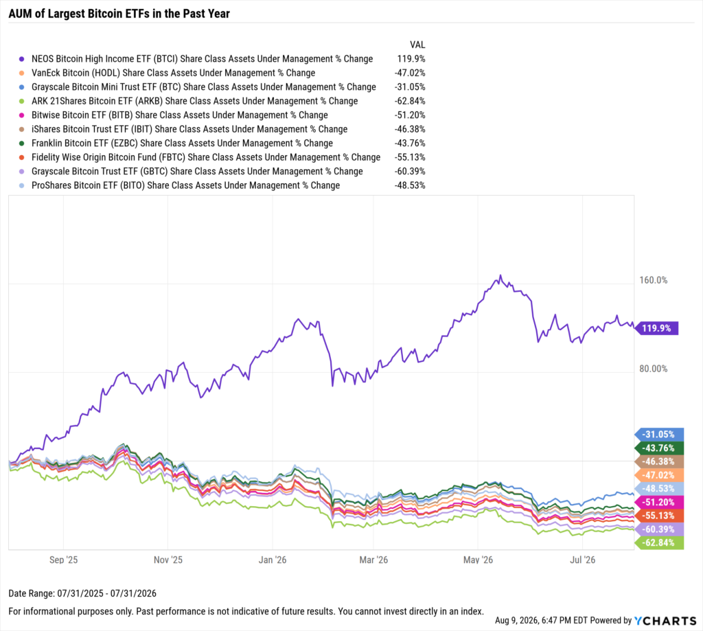 YCharts chart showing share class AUM flows of the largest Bitcoin ETFs as of July 31, 2026