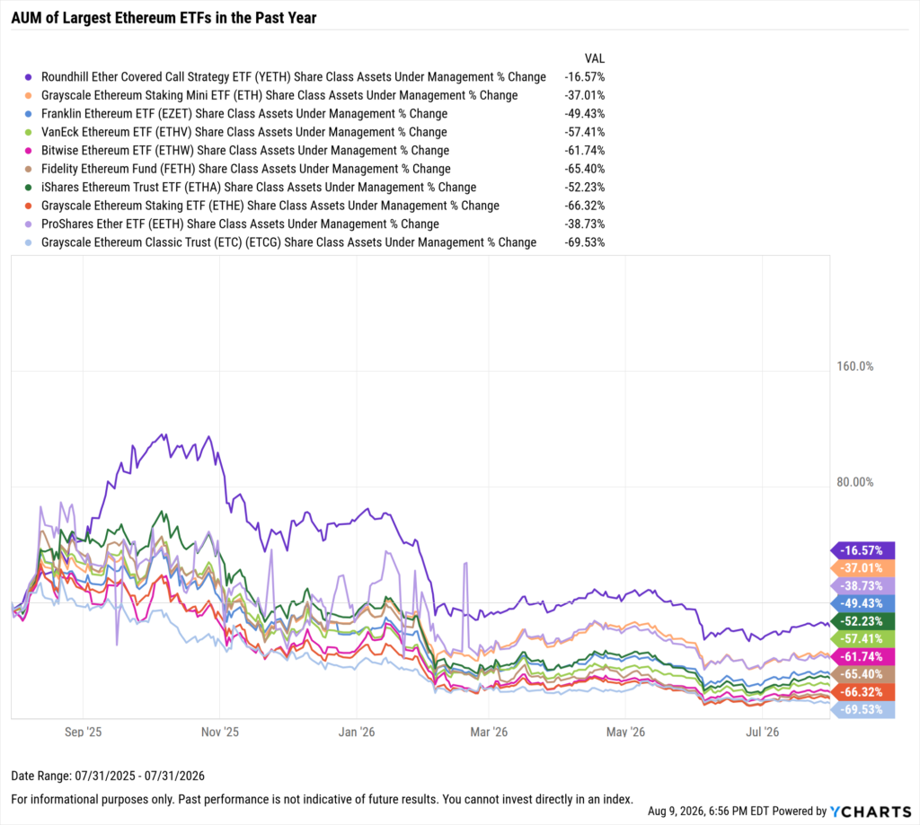 YCharts chart showing share class AUM flows of the largest Ethereum ETFs as of July 31, 2026