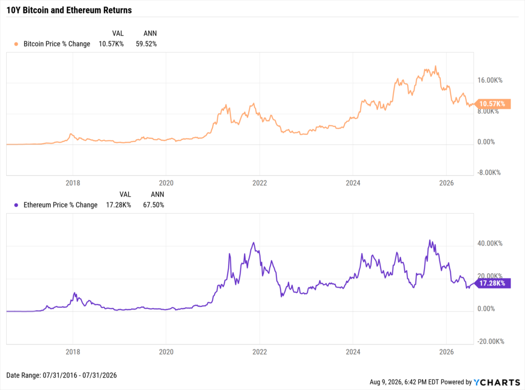 YCharts chart showing the 10-year returns of Bitcoin and Ethereum as of July 31, 2026
