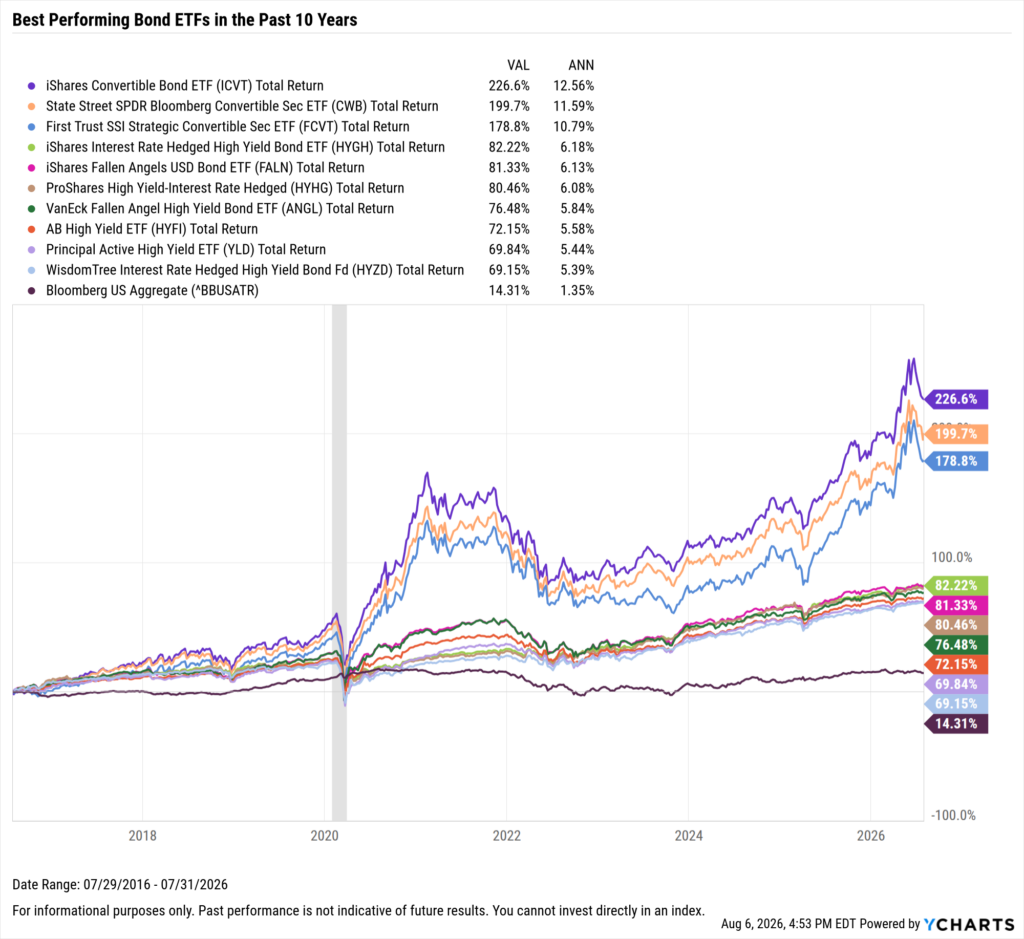 YCharts chart showing the Best-Performing Bond ETFs in the last ten years as of July 31, 2026
