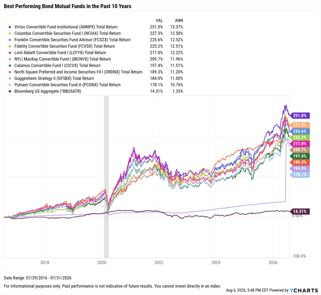YCharts chart showing the Best-Performing bond mutual funds in the last ten years as of July 31, 2026