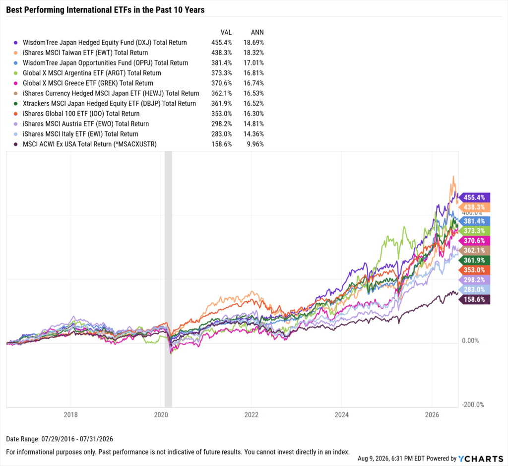 YCharts chart showing the Best-Performing International ETFs in the last ten years as of July 31, 2026