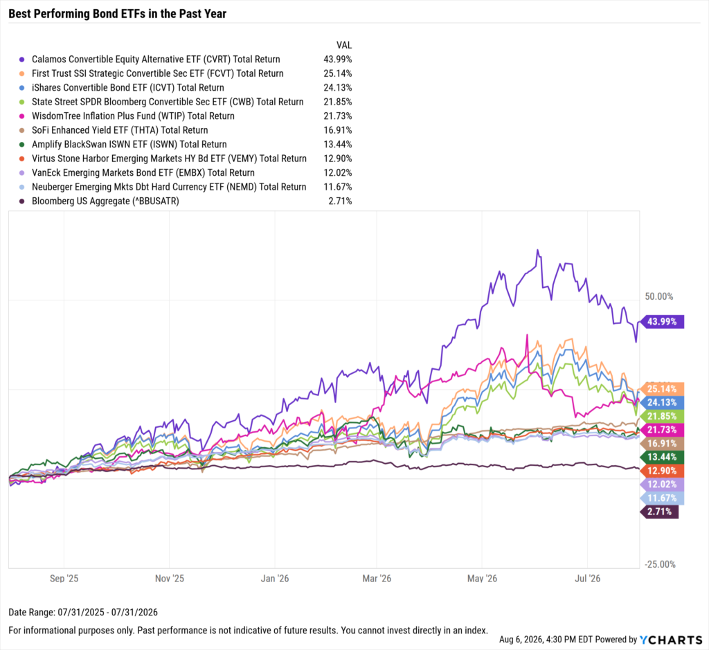 YCharts chart showing the Best-Performing Bond ETFs in the last year as of July 31, 2026

