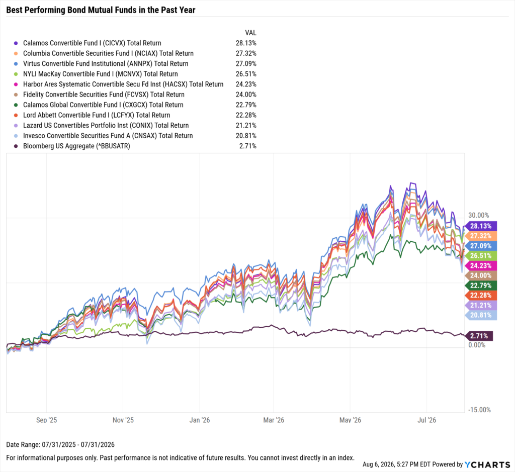 YCharts chart showing the Best-Performing bond mutual funds in the last year as of July 31, 2026
