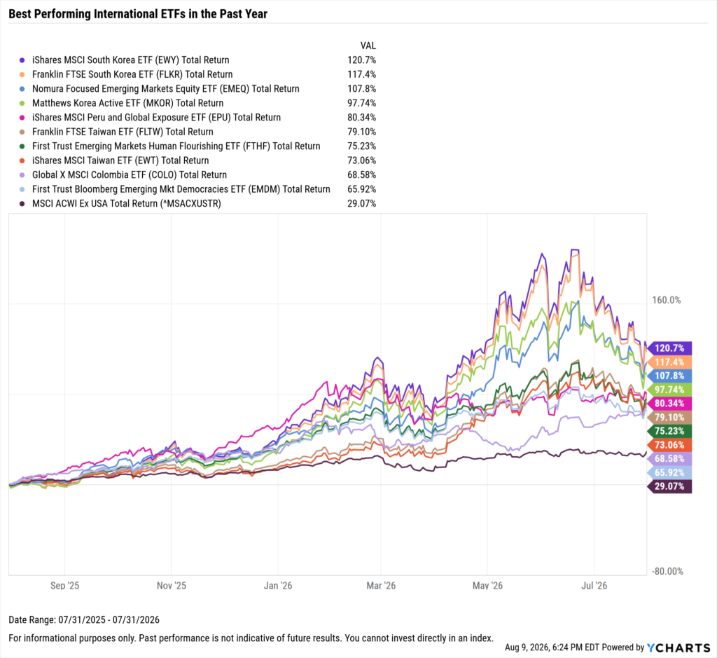 YCharts chart showing the Best-Performing International ETFs in the last year as of July 31, 2026

