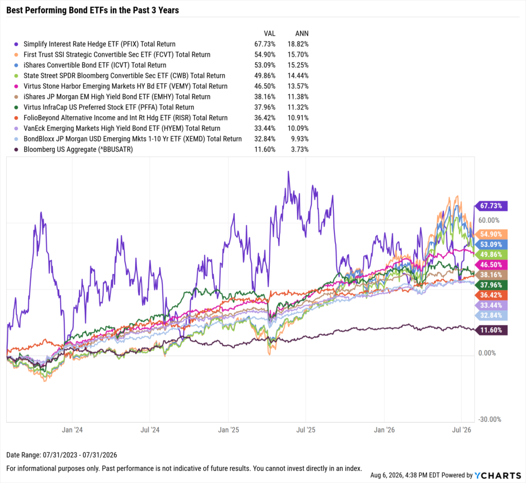 YCharts chart showing the Best-Performing Bond ETFs in the last three years as of July 31, 2026