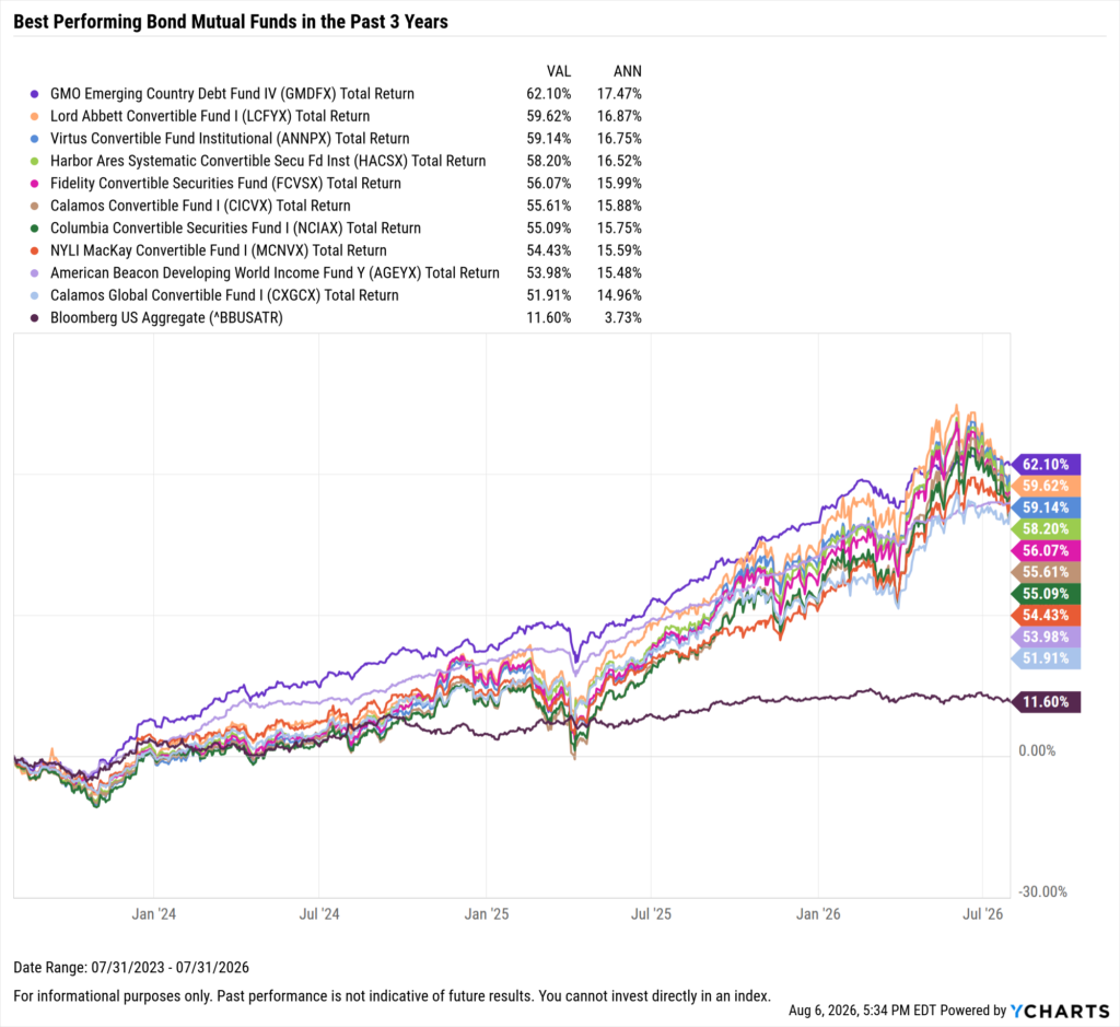 YCharts chart showing the Best-Performing bond mutual funds in the last three years as of July 31, 2026