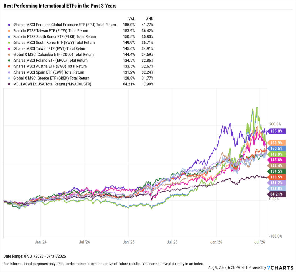 YCharts chart showing the Best-Performing International ETFs in the last three years as of July 31, 2026