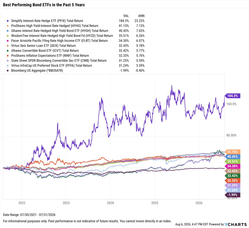 YCharts chart showing the Best-Performing Bond ETFs in the last five years as of July 31, 2026