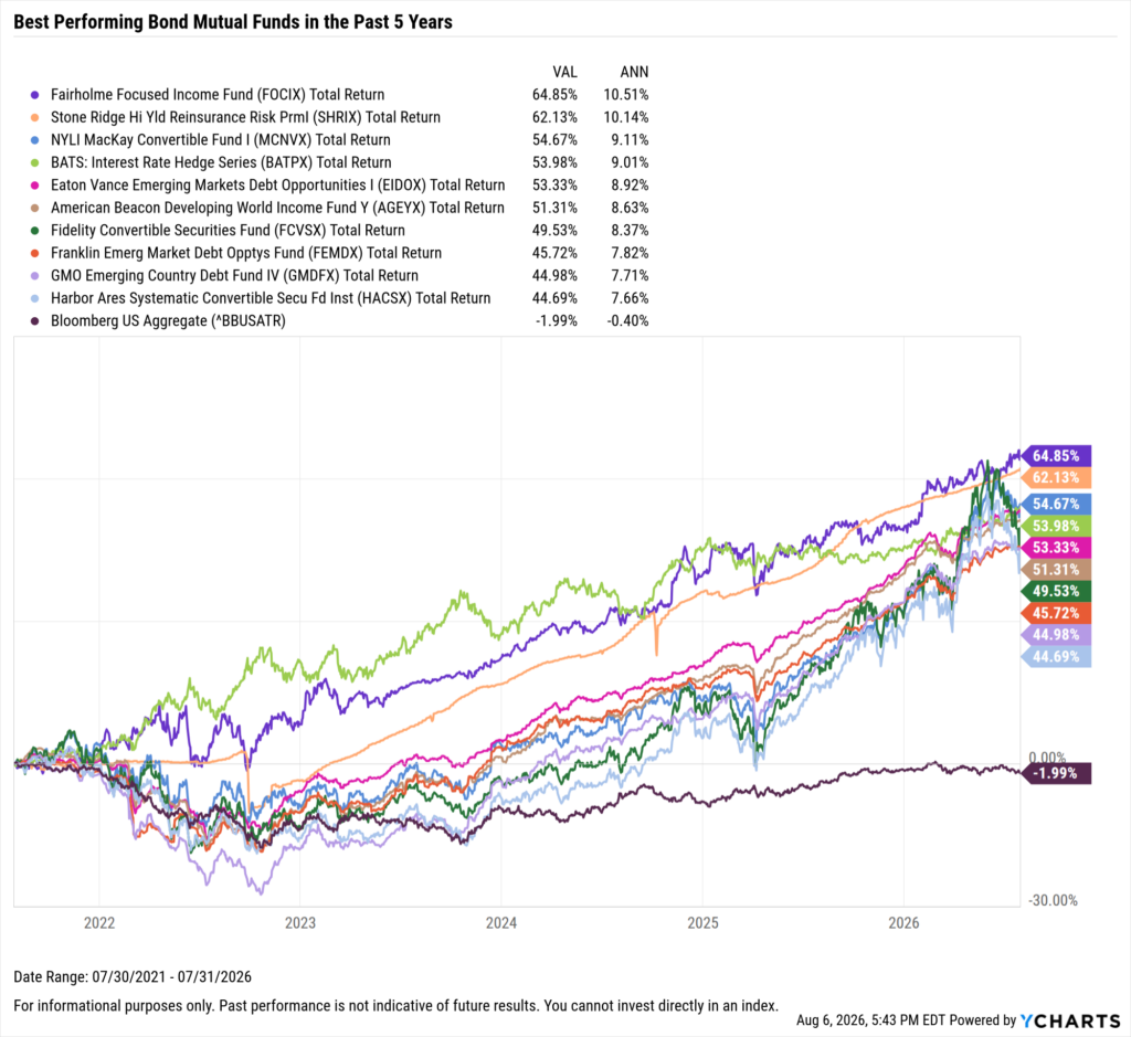 YCharts chart showing the Best-Performing bond mutual funds in the last five years as of July 31, 2026