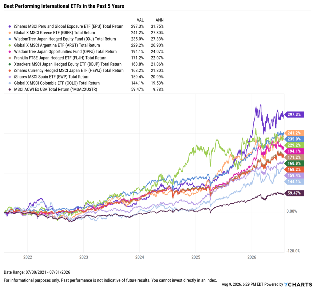 YCharts chart showing the Best-Performing International ETFs in the last five years as of July 31, 2026