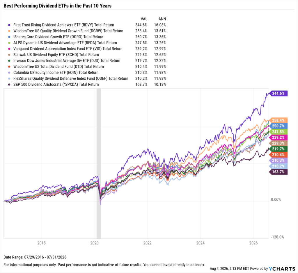 YCharts chart showing the Best-Performing Dividend ETFs in the last ten years as of July 31, 2026
