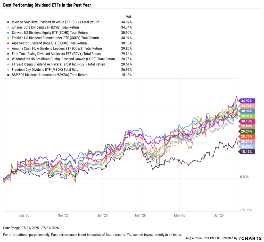 YCharts chart showing the Best-Performing Dividend ETFs in the last year as of July 31, 2026