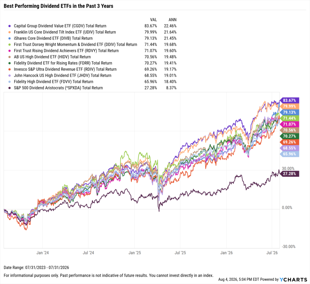 YCharts chart showing the Best-Performing Dividend ETFs in the last three years as of July 31, 2026