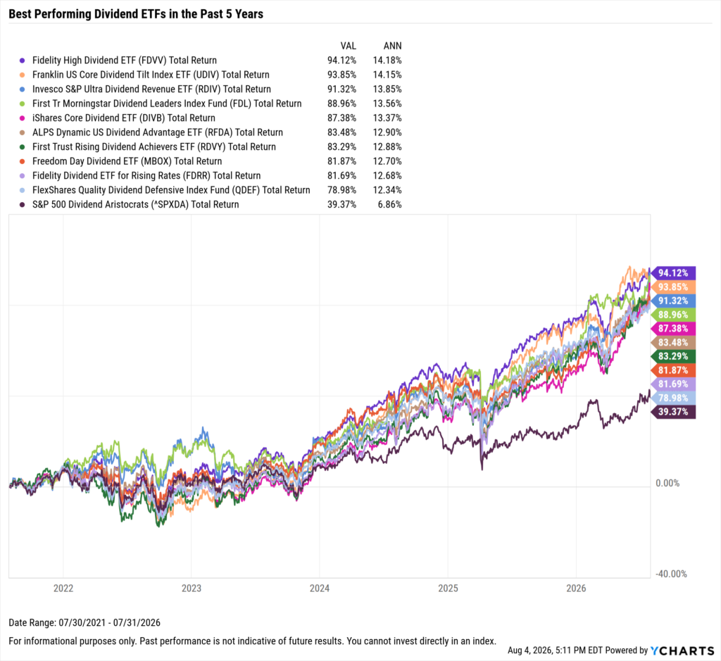 YCharts chart showing the Best-Performing Dividend ETFs in the last five years as of July 31, 2026