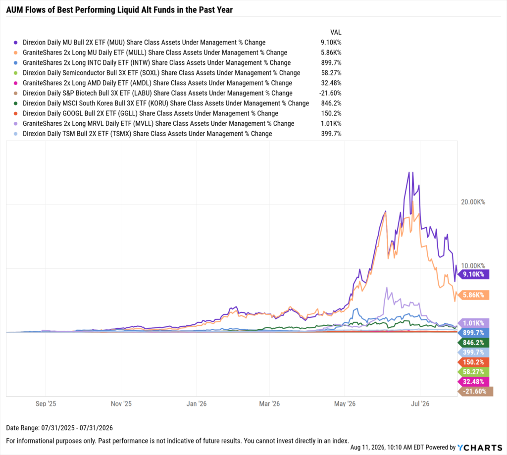 YCharts chart showing share class AUM flows of the best-performing liquid alt funds as of July 31, 2026