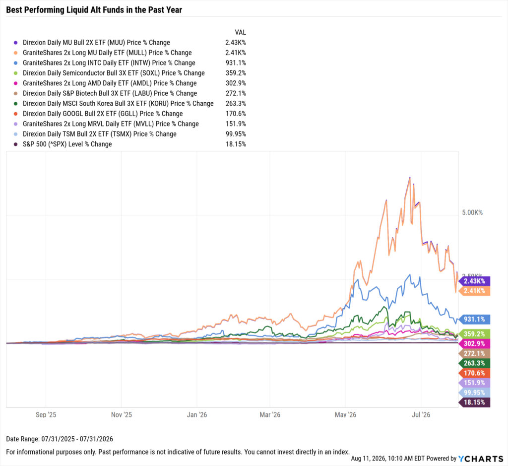 YCharts chart showing one-year performance of the best-performing liquid alt funds as of July 31, 2026
