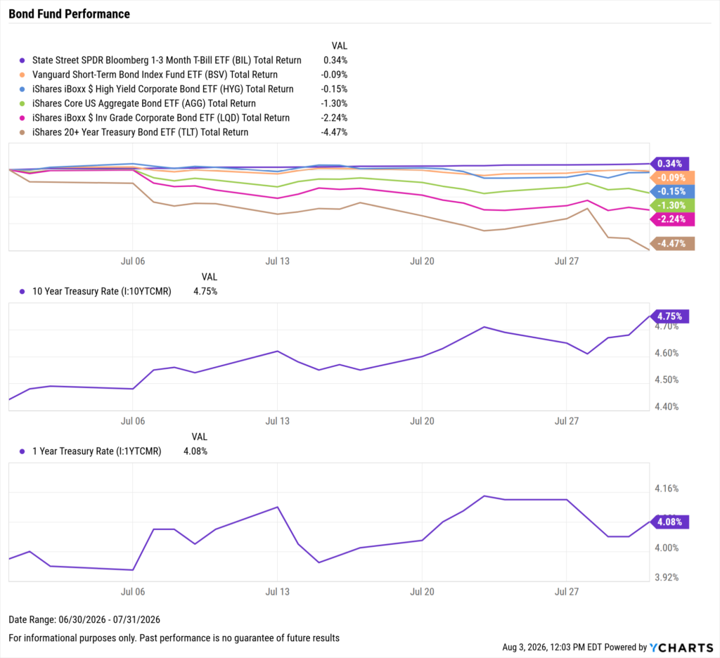 YCharts chart of Bond ETF Performance as of July 31st, 2026