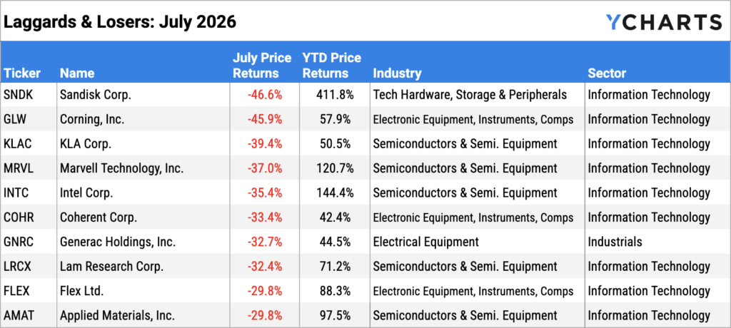 YCharts table of the worst performing S&P 500 stocks of July 2026