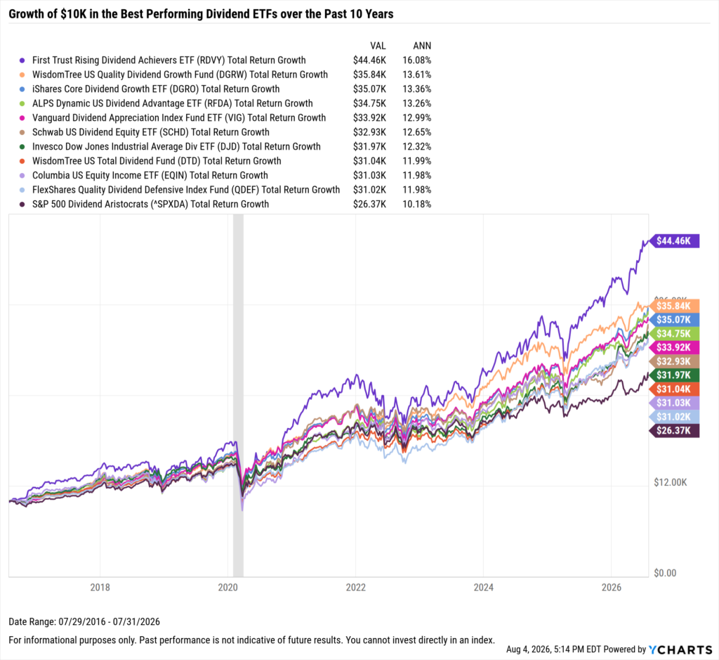 YCharts chart showing growth of $10,000 in the Best-Performing Dividend ETFs in the last 10 years as of July 31, 2026