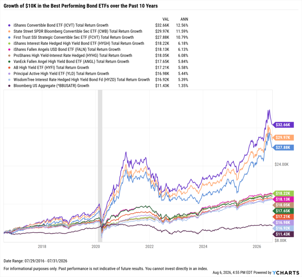 YCharts chart showing growth of $10,000 in the Best-Performing Bond ETFs in the last 10 years as of July 31, 2026