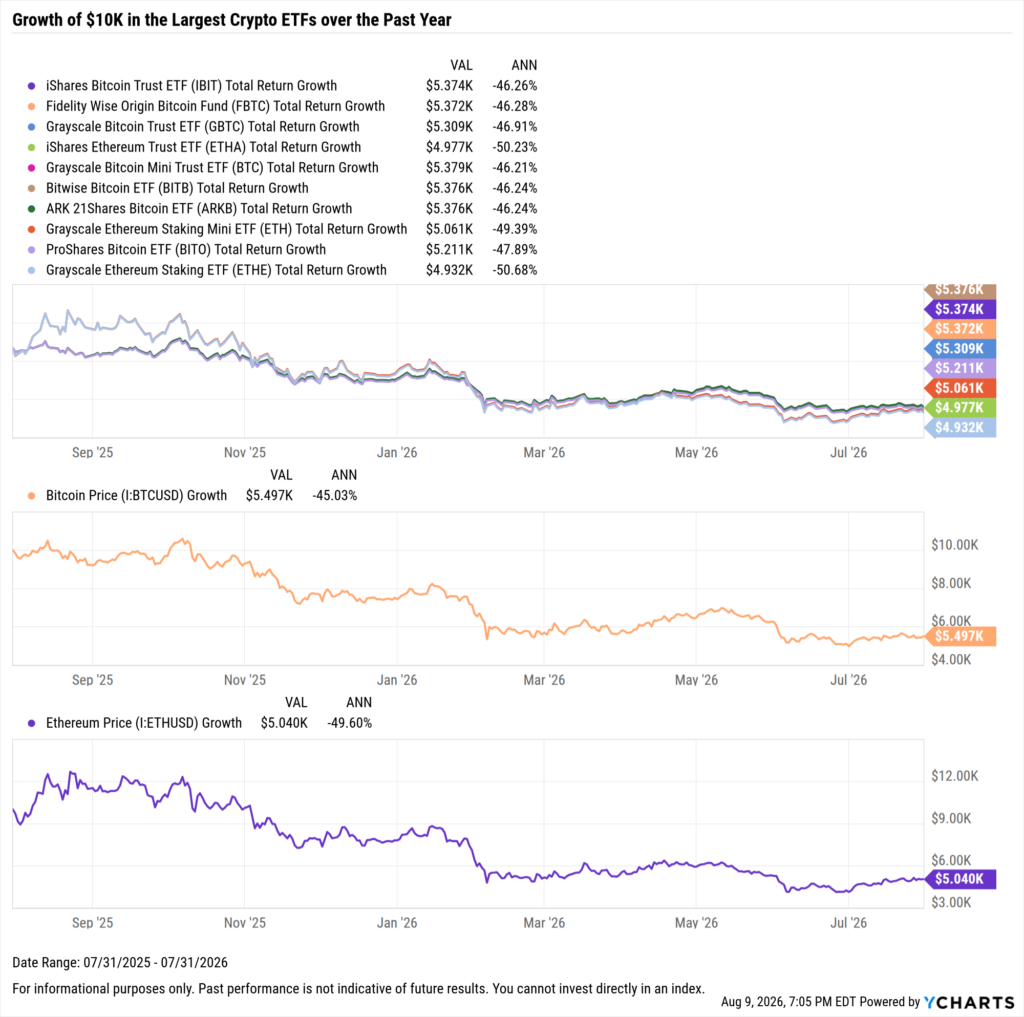 YCharts chart showing growth of $10,000 in the largest crypto ETFs over the last year as of July 31, 2026