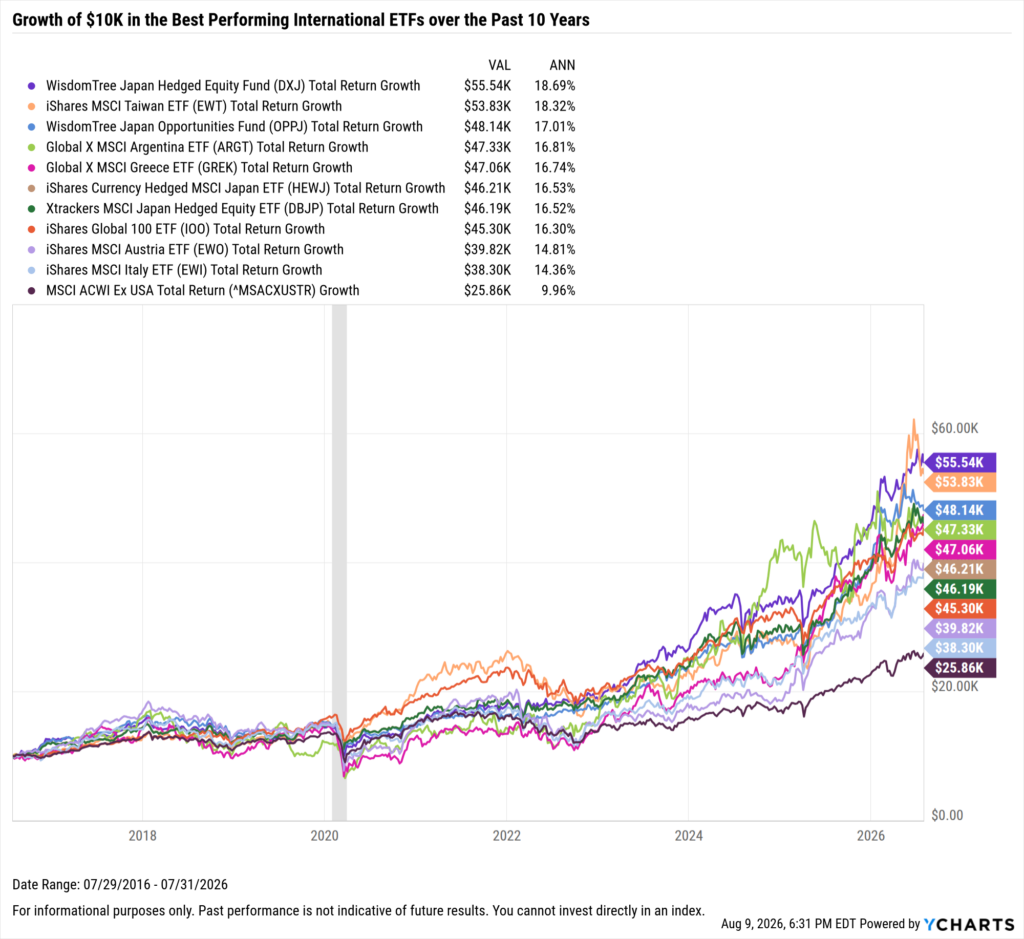 YCharts chart showing growth of $10,000 in the Best-Performing International ETFs in the last 10 years as of July 31, 2026