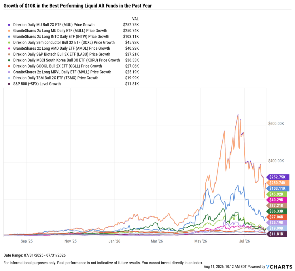 YCharts chart showing growth of $10,000 in the best-performing liquid alt funds over the last year as of July 31, 2026