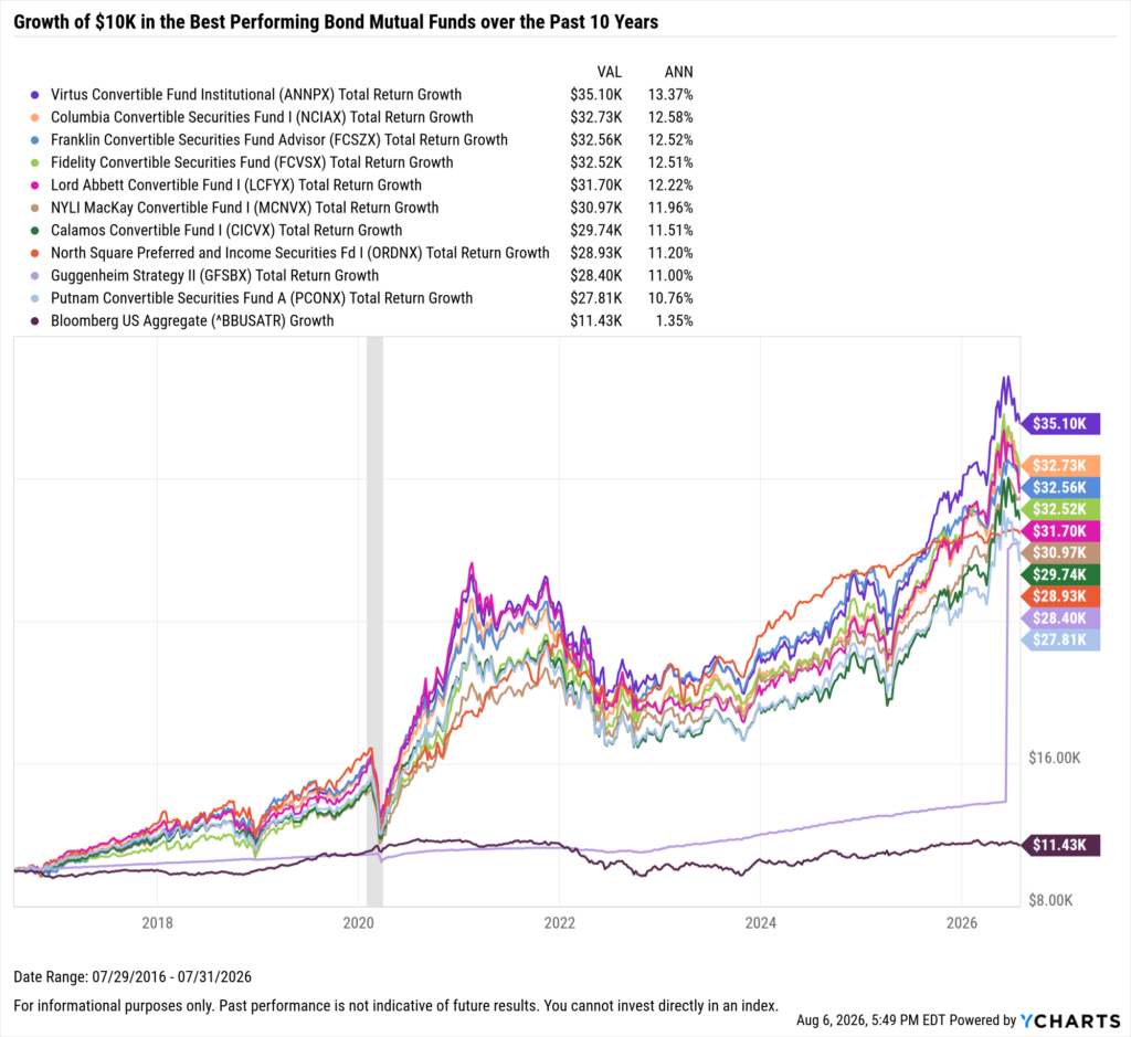 YCharts chart showing growth of $10,000 in the Best-Performing bond mutual funds in the last 10 years as of July 31, 2026