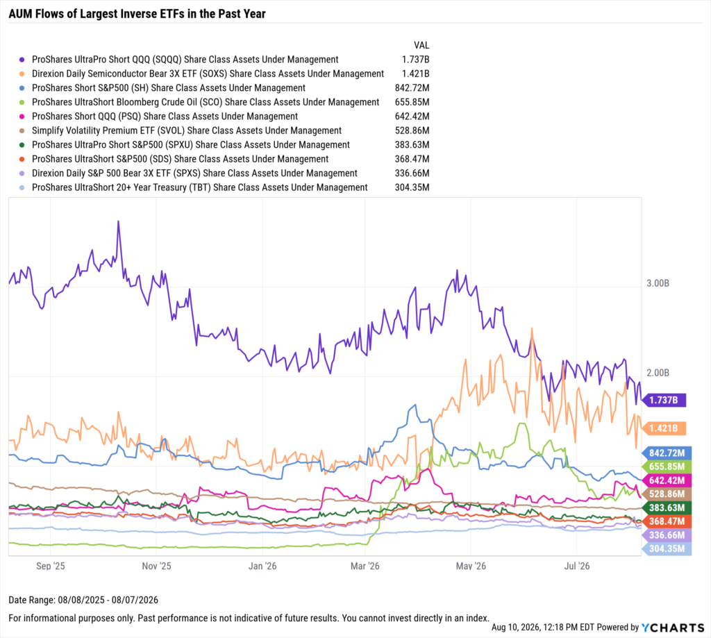 YCharts chart showing share class AUM flows of the largest inverse ETFs as of July 9, 2026