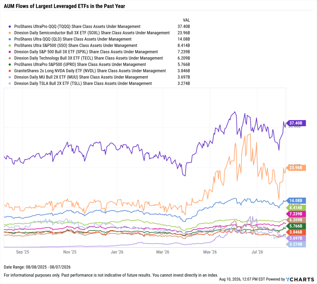 YCharts chart showing share class AUM flows of the largest leveraged ETFs as of July 9, 2026