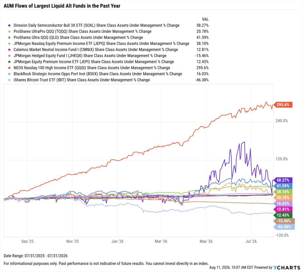 YCharts chart showing share class AUM flows of the largest liquid alt funds as of July 31, 2026