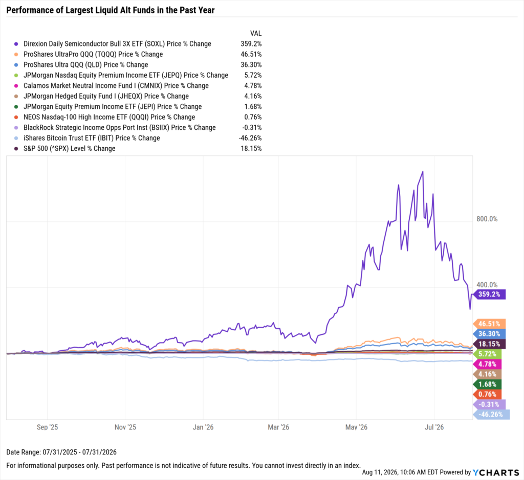YCharts chart showing one-year performance of the largest liquid alt funds as of July 31, 2026

