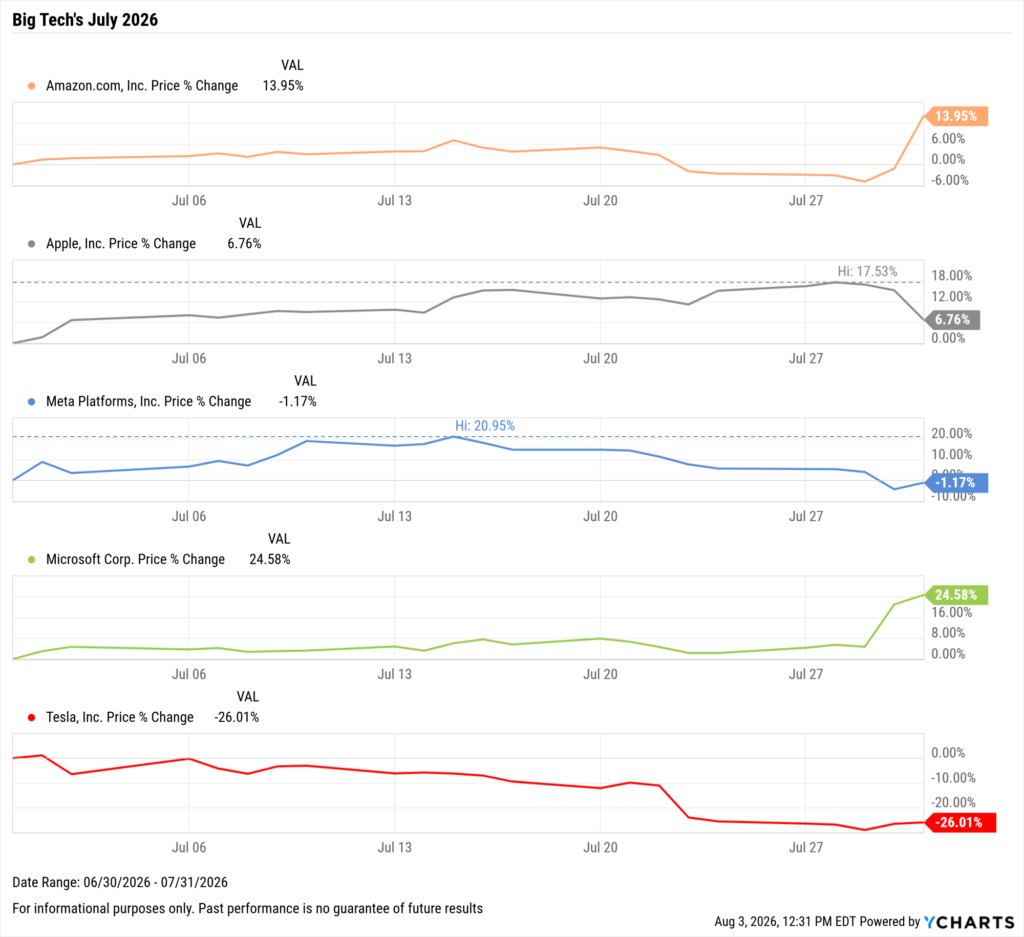 YCharts chart showing aftermath of big tech earnings in Q2 2026