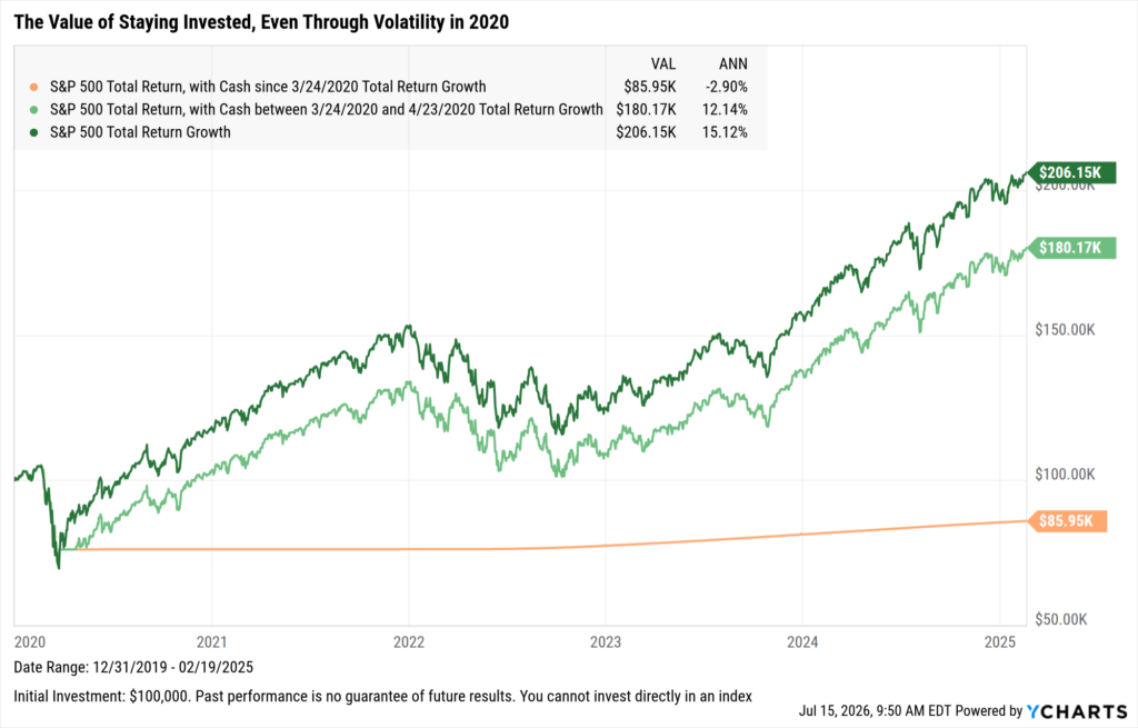 YCharts line chart showing the growth of a $100,000 S&P 500 investment from December 2019 to February 2025 under three scenarios. An investor who stayed fully invested (dark green) grew to $206,150 (15.12% annualized). One who moved to cash at the March 24, 2020 bottom and reinvested a month later (light green) reached $180,170. One who moved to cash on March 24, 2020 and never reinvested (orange, near-flat) ended at just $85,950 — a loss in nominal terms — illustrating the severe cost of panic-selling at the COVID-19 market trough.