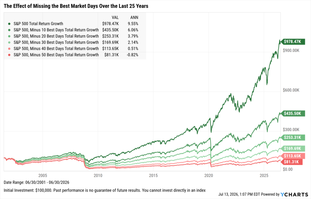YCharts line chart showing the growth of a $100,000 S&P 500 investment from June 2001 to June 2026 across six scenarios based on missing the best trading days. Fully invested (dark green) grew to $978,470 (9.55% annualized). Missing the 10 best days dropped the result to $435,500, missing 20 days to $253,310, 30 days to $169,690, 40 days to $113,650, and missing the 50 best days produced a loss, ending at $81,310 (-0.82% annualized). The scenarios diverge sharply after 2020.