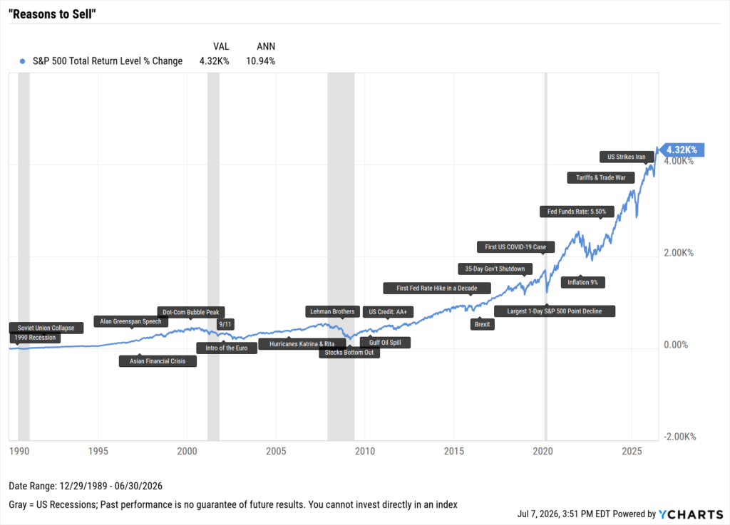 YCharts line chart showing the S&P 500 total return cumulative gain of 4,320% (10.94% annualized) from December 1989 to June 30, 2026. Despite 20+ labeled crisis events — from the 1990 Recession through US Strikes Iran — the market trended sharply higher throughout. Gray bands mark US recessions. The chart implies investors who sold at any of these "reasons" would have missed substantial long-term gains.